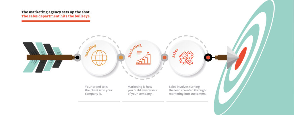 branding, marketing, sales departments impact revenue and bottom line. 